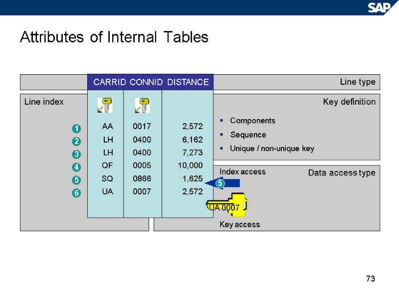 73 Attributes of Internal Tables Line type Line index Key definition  Data access